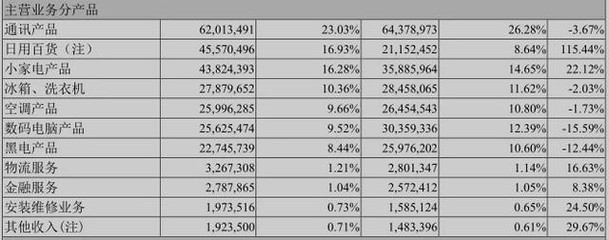 蘇寧的至暗時刻 營收假增長真下滑，轉型轉成四不像