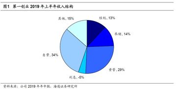 第一創業2019年中報點評 固收業務優勢穩固，投資收益驅動業績高增長