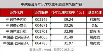 權益投資表現亮眼，中融基金旗下多只產品年內收益率超30%