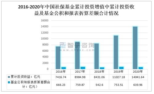 2020年中國社?；鸢l展現狀分析 資產總額與投資收益持續增長